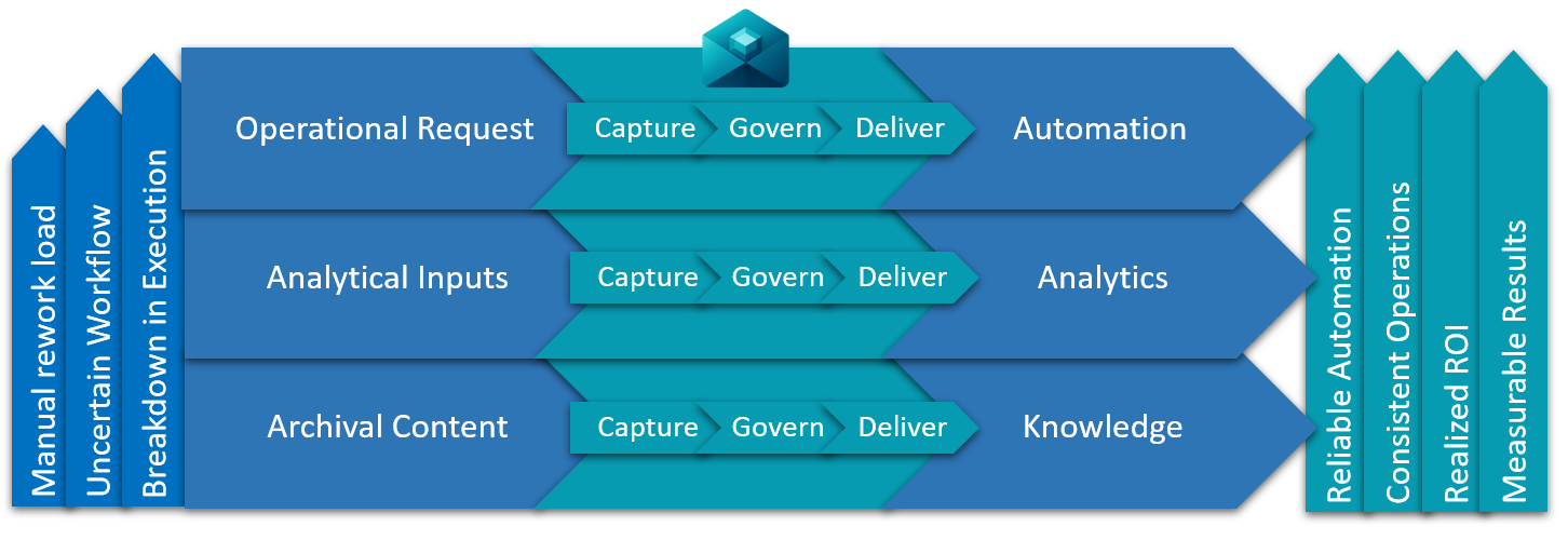 ITHANE Intake-to-Workflow Flow